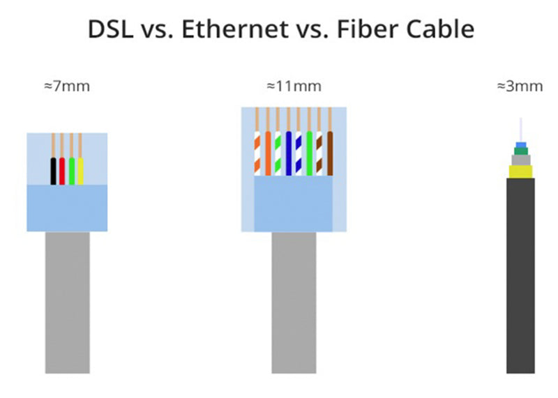 Which cable is better? Fiber vs Ethernet vs DSL.