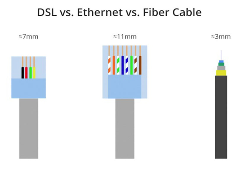 DSL vs Ethernet Cable vs Fiber Cable